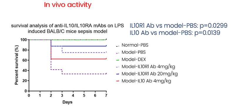 Both mAbs have blocking activity on lL10/IL10RA signal pathway, and the efficacy can be seen in the sepsis modeling mouse.
