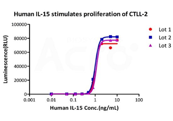 GMP Human IL-15