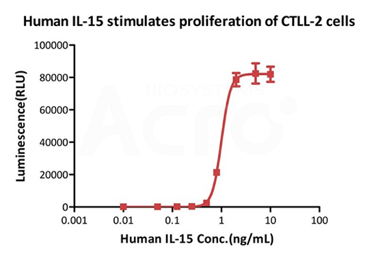 GMP Human IL-15