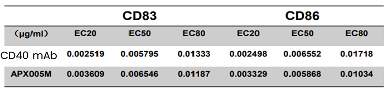 no ADCC activity, lower CDC activity than APX004M