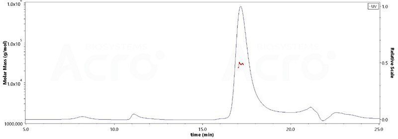 Homogeneous structure and high purity (>90%) verified by MALS