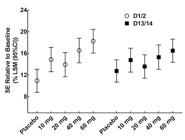 Dose-related improvement in SE on D1/2 and D13/14