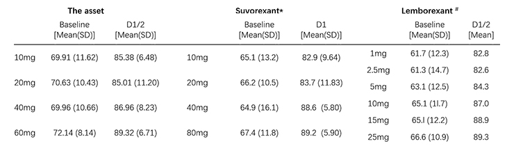 Sleep Efficiency (%SE) of Dual Orexin Receptor Antagonists