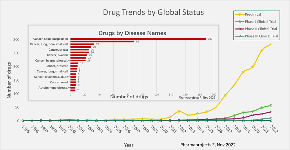 Trends for the development of bsAb drugs