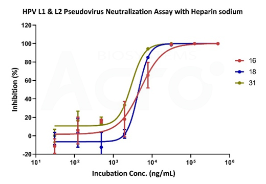  Neutralizing data of sodium heparin using various HPV-subtype pseudoviruses.