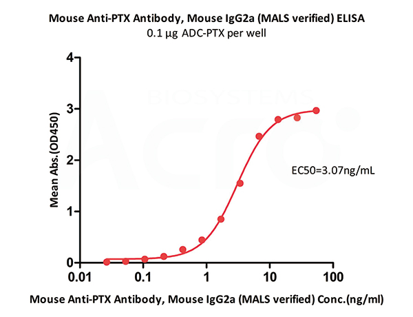 High affinity binding to PTX-ADC validated