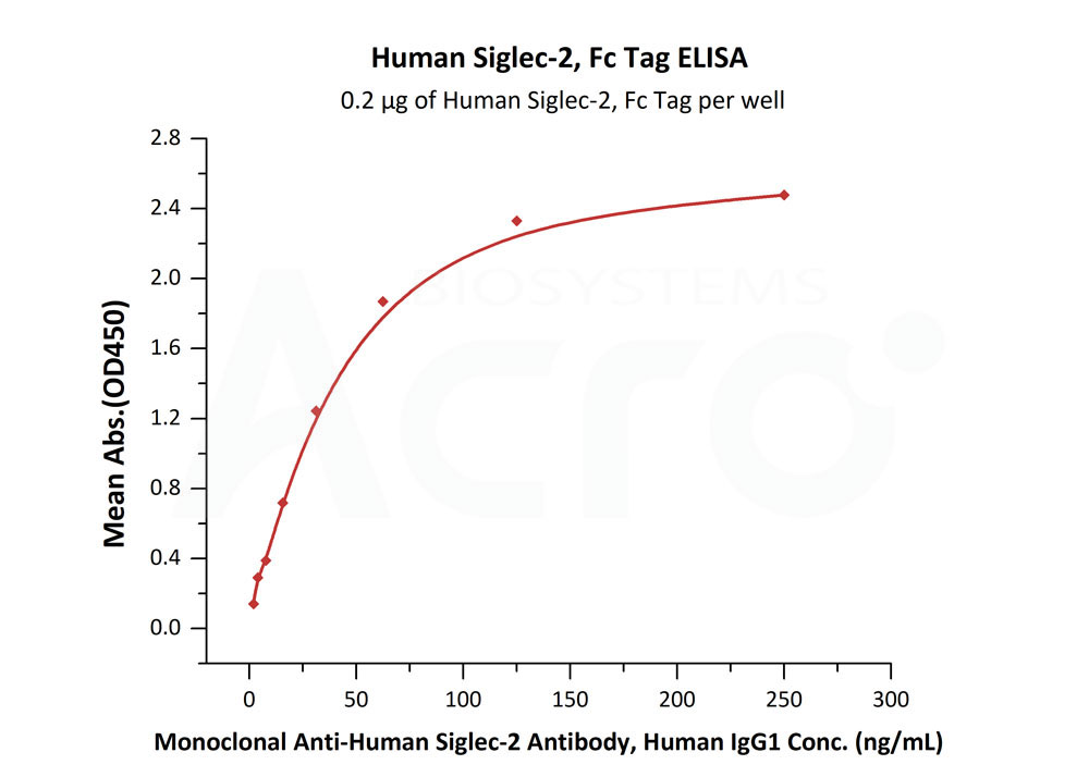 Alta bioactividad verificada por ELISA para la detección temprana de anticuerpos
