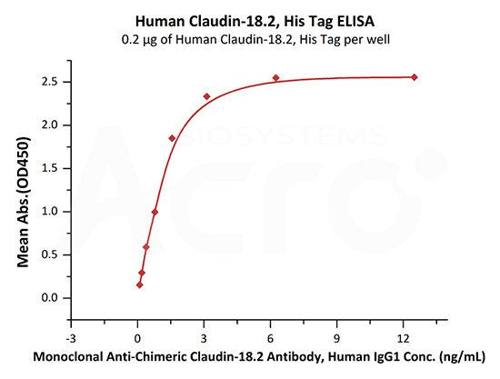 Good bioactivity validation of full-length CD20-DDM/CHS