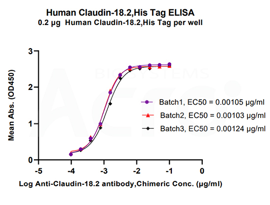 Good bioactivity validation of CD20-DDM/CHS