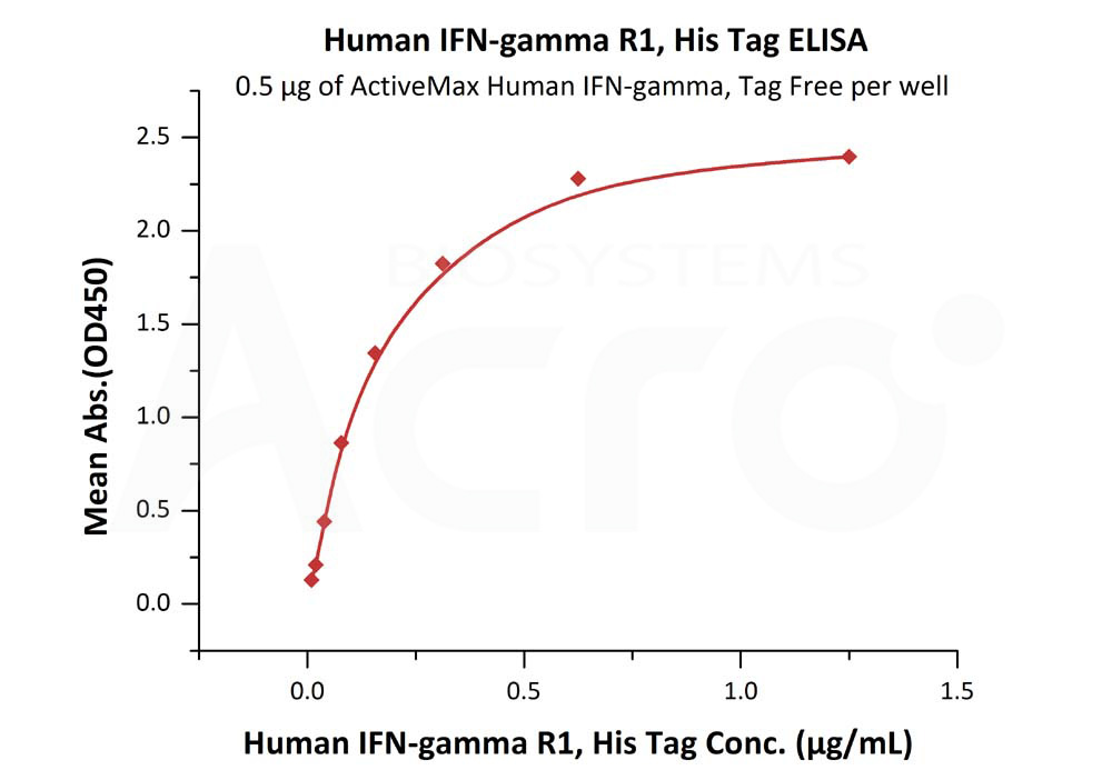 High biological activity verified by ELISA