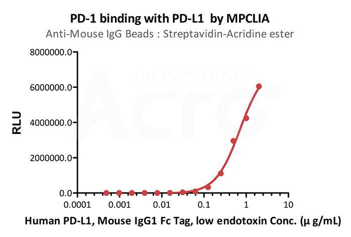 Analyse der PD-1-Bindung mit Human PD-L1