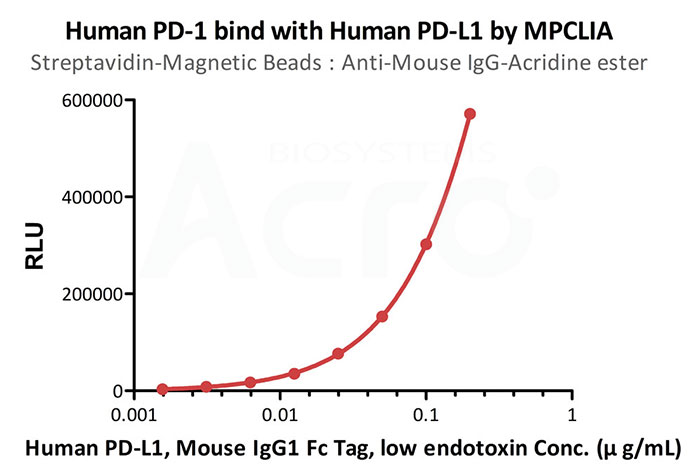 Analyse der PD-1-Bindung mit Human PD-L1