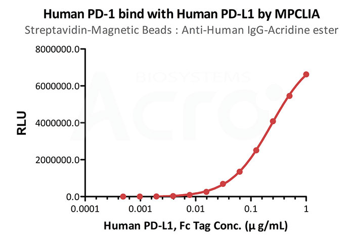 Análisis de la unión de PD-1 con PD-L1 humano