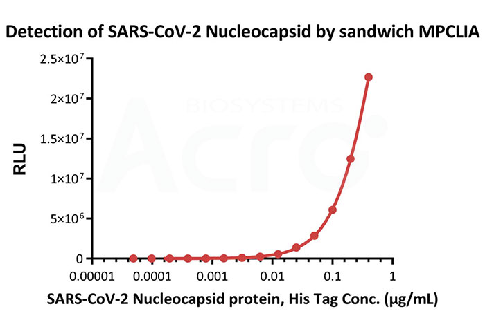 Detection of SARA-CoV-2 Nucleocapsid by sandwich MPCLIA