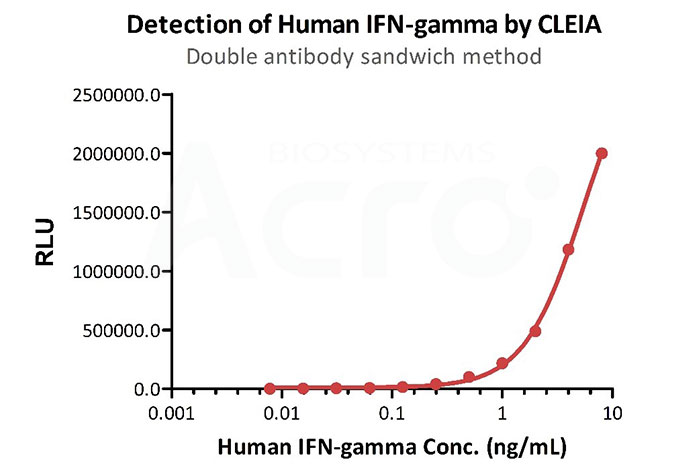 Detección de IFN-gamma humano mediante CLEIA