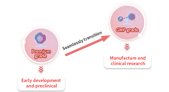 Seamlessly transition from preclinical to clinical research