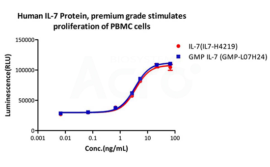 Similar performances between Premium and GMP grade cytokines