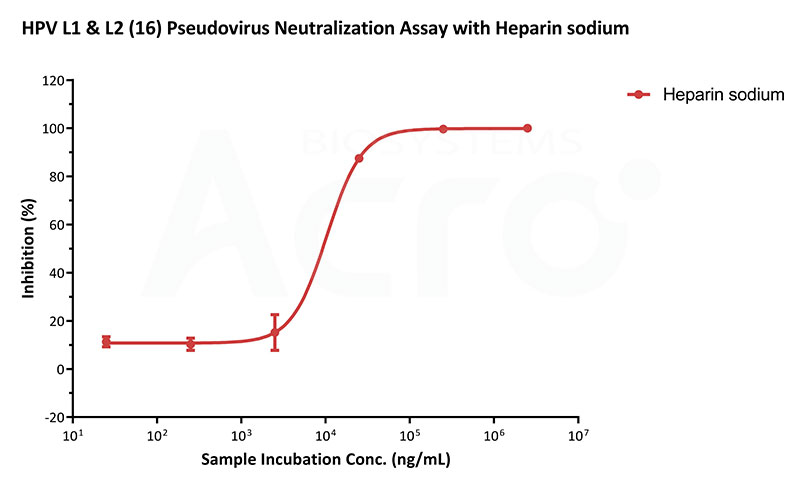 Neutralization activity of sodium heparin at 37°C was evaluated using HPV type 16 pseudovirus