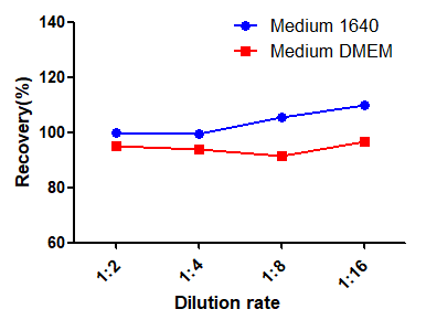 Dilution linearity is better than the standard