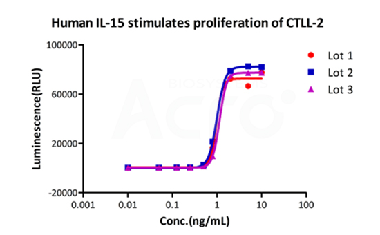 Sample Request for GMP Proteins