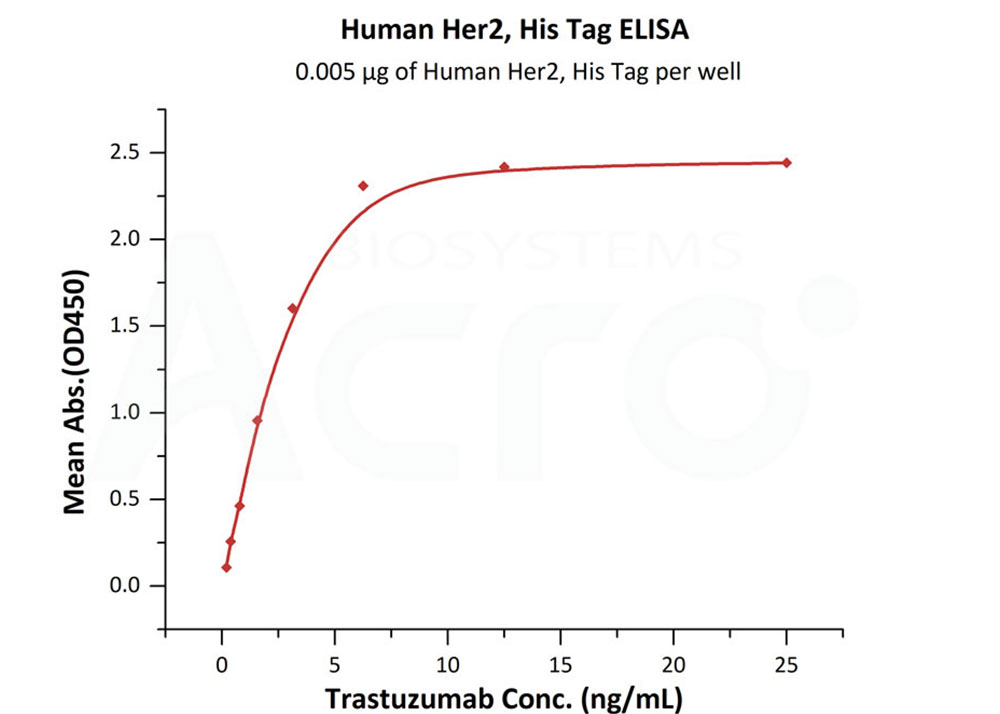Human Her2 has high bioactivity verified by ELISA 
