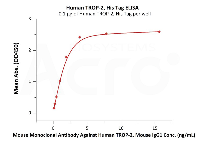 HER2 protein's affinity verified by ELISA