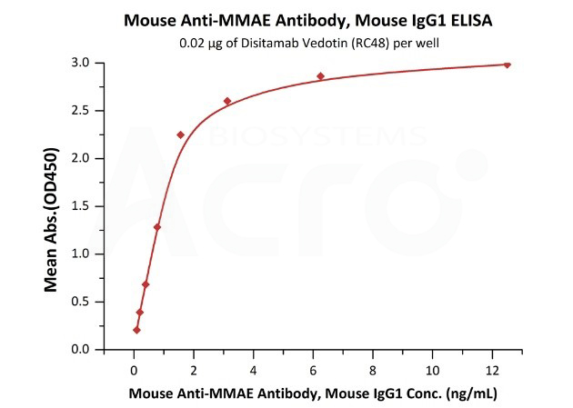 MMAE-ADC에 결합하는 항-MMAE 항체 높은 특이도가 있음