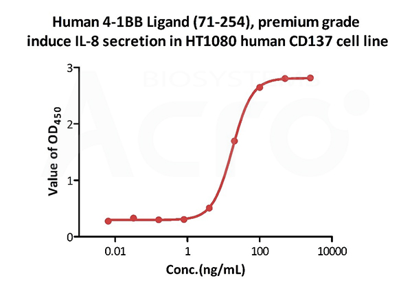 4-1BB Ligand, Cell-based assay validated protein