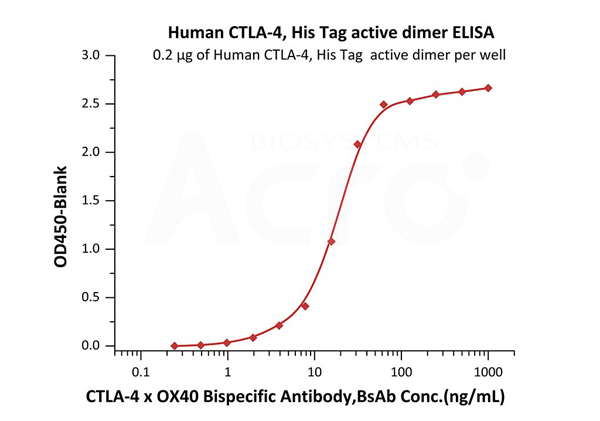 CTLA-4 dimer, Cell-based assay validated protein