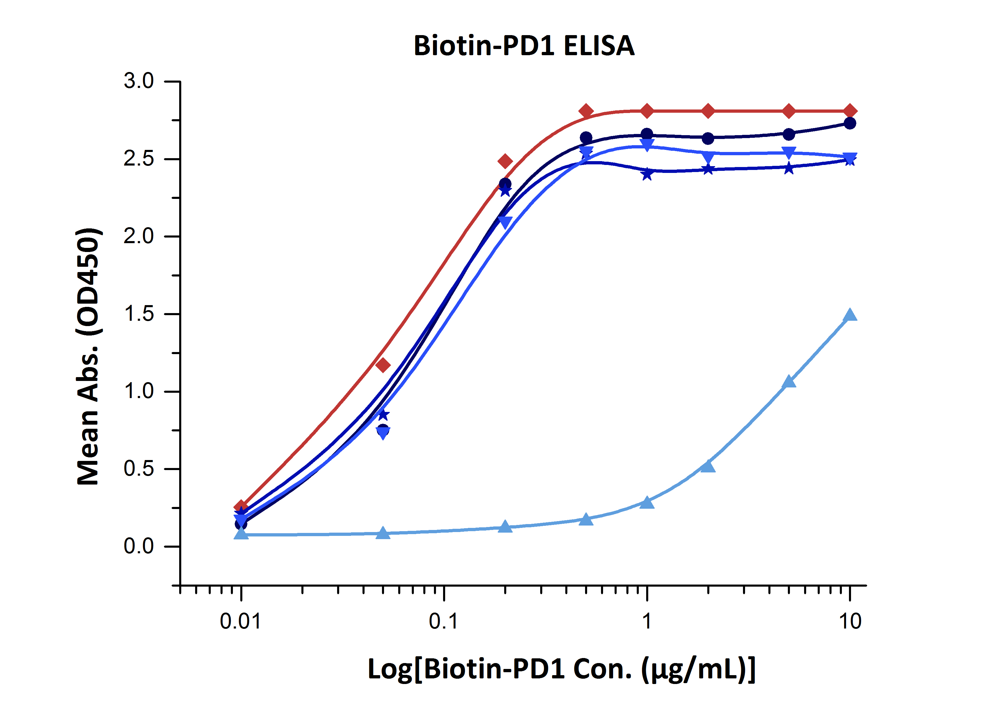 biotinylated PD1 ELISA