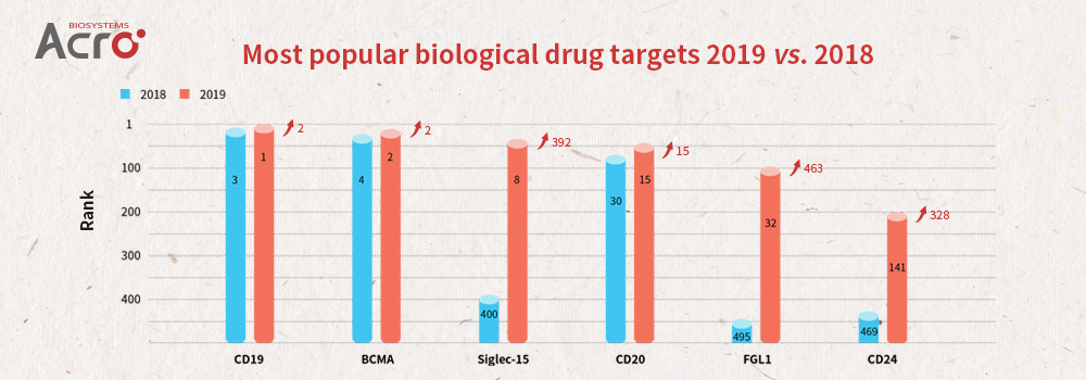 Most popular biological drug targets 2019 vs. 2018