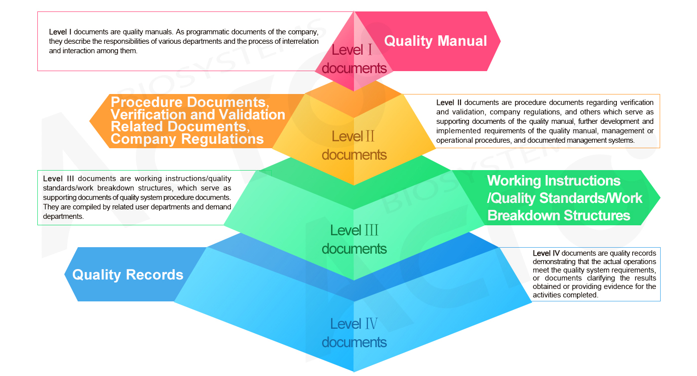 Document Management System of ACROBiosystems: Four-level pyramid Structure