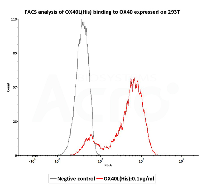 OX40 Ligand, FACS-validated protein
