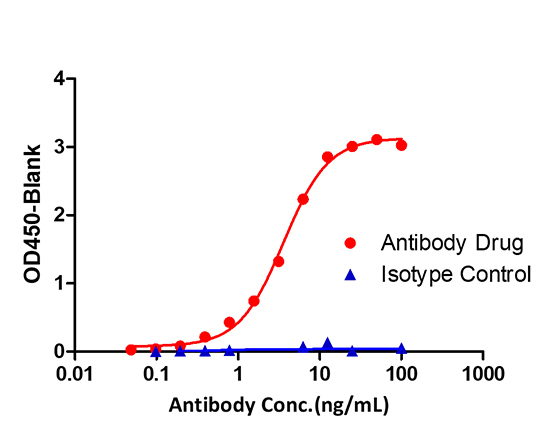 Affinity-purified polyclonal antibodies specifically bind antibody drugs, cross-reactivity with isotype control <2%