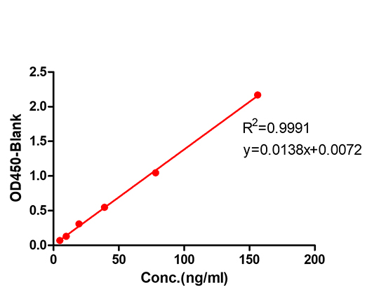The initial sensitivity of anti-idiotypic polyclonal antibody is usually less than 10ng/ml