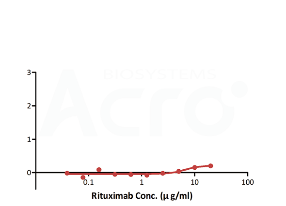 ADC에 대한 PK 분석: 체내 항체 약물 수준의 특이적 검출