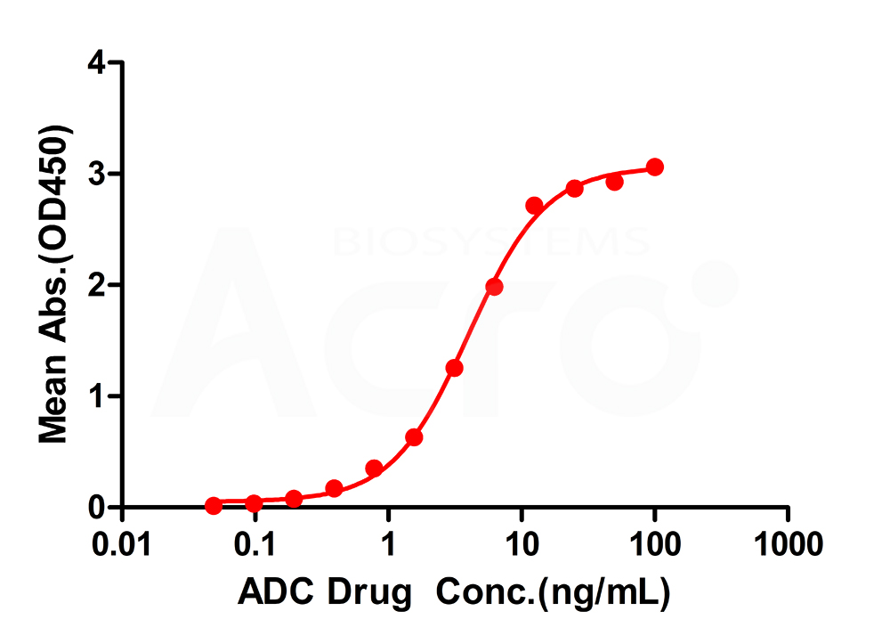 PK assay——Specific detection of antibody drug levels in vivo