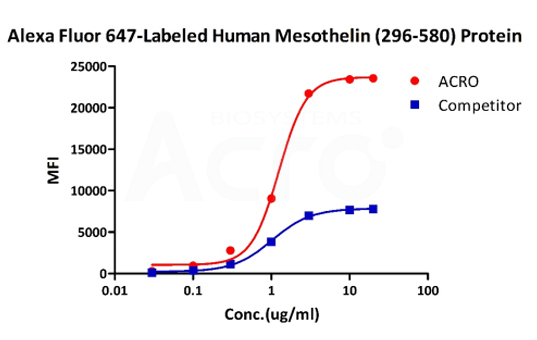 Alexa Fluor 647-Labeled Human Mesothelin (296-580)
