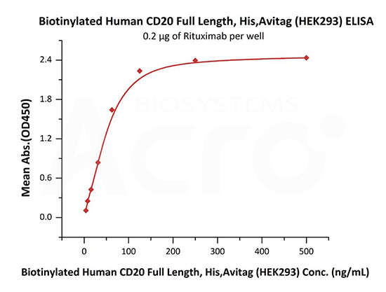 Good bioactivity validation of CD20-DDM/CHS