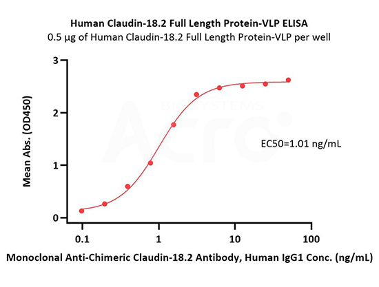 Claudin18.2-VLP