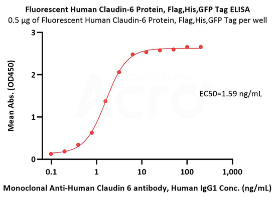 Claudin-18.2 Full Length Protein-VLP